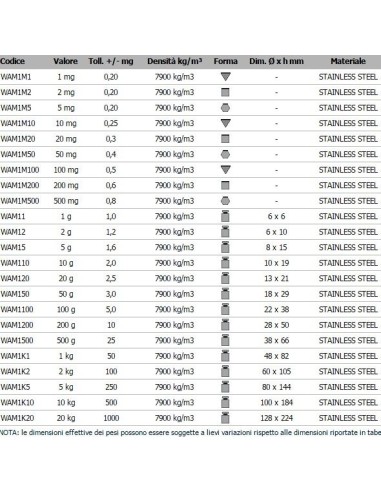 Tabella pesi oiml classe M1