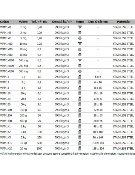 Tabella pesi oiml classe M1