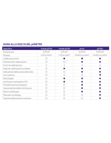 Tabella di confronto Phmetro PH 80+