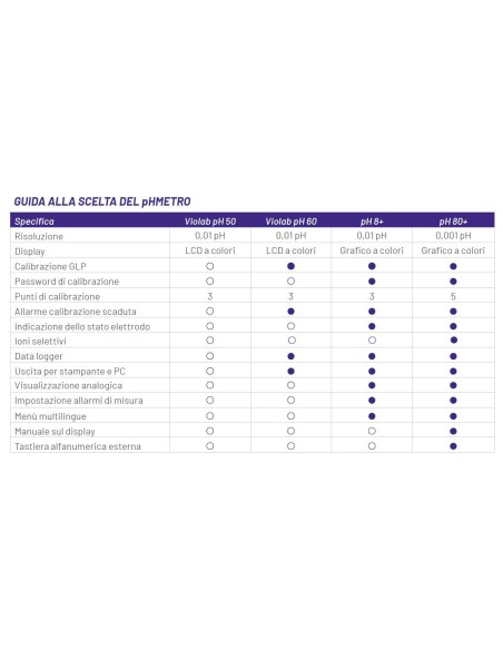 Tabella di confronto Phmetro PH 80+