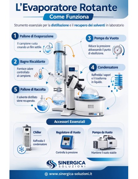 Evaporatore Rotante RV-5A come funziona