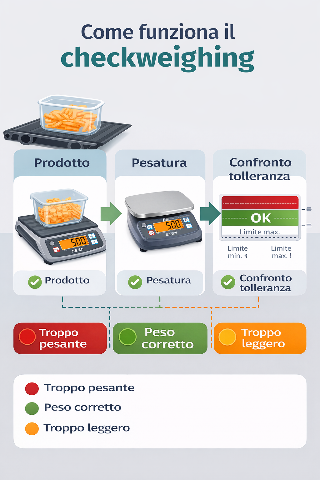 come funziona il checkweighing