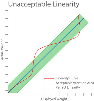 grafico errore linearità non accettabile
