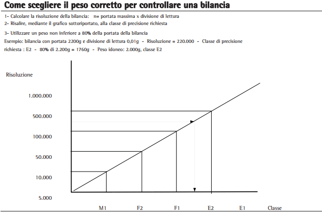 Schema calcolo peso campione in rapporto alla divisione della bilancia